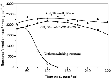 Formation rates of benzene in methane dehydrocondensation reaction on 6% Mo/HZSM-5 at 1073 K, 0.3 MPa and 2700 ml g−1 h−1 with a periodic switching treatment between CH4 and 20% CO2/He (■) or H2 (●) and without the treatment (○).