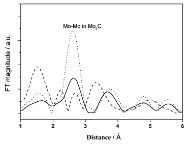 Mo K-edge Fourier transform spectra of used Mo/HZSM-5 samples under CH4 stream at 1073 K, 0.3 MPa and 2700 ml g−1 h−1 for 30 min (solid line), and then treated with 100% H2 for 30 min (dotted line) or with 20% CO2/He for 30 min (dashed line).