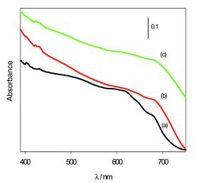 Diffuse reflectance spectra of C60 embedded in calcined mesoporous molecular sieve (MMS) films at various C60/SiO2 mol ratios: (a) 1.22 × 10−3, (b) 2.42 × 10−3 and (c) 4.07 × 10−3.