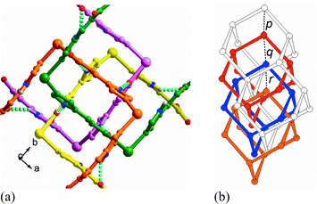(a) The ‘spring-like’ N–H⋯O net-to-net hydrogen-bonding arrays (cyan broken line) ‘glue’ the diamondoid networks. (The N⋯O distances are 2.70(1) and 2.83(1) Å and N–H⋯O angles are 160.5(5) and 153.3(6)°.) For clarity, each independent network is in different color schemes. (b) The four-fold interpenetrating diamondoid nets. Two adamantane units of one of the nets fused together by two shared rods are represented here with open connections. Distances between the nodes: p = 7.748 Å, q = 8.529 Å, r = 7.748 Å. Key: node: CdII center, rod: IA ligand.