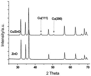 XRD spectra of nano-ZnO and Cu/ZnO prepared from photo-reduction of [Cu(OCH(Me)CH2NMe2)2] on nano-ZnO in methanol solution.