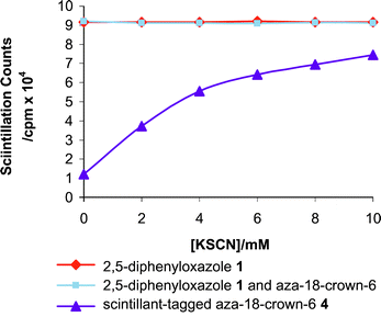 Graph relating scintillation counts to the concentration of potassium thiocyanate added to (i) 2,5-diphenyoxazole 1, (ii) 2,5-diphenyloxazole 1 and aza-18-crown-6 and (iii) scintillant-tagged aza-18-crown-6 4.