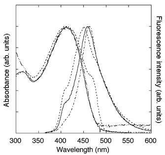 UV-vis absorption spectra and fluorescence spectra of polymer A: aqueous solution before heating (dashed line), after heating (solid line) and DMF solution (broken-dot line).