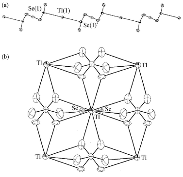 (a) View of a portion of the infinite 1D chain structure of the [Tl{MeSe(CH2)3SeMe}]+ cation with atom numbering scheme; 40% probability ellipsoids are shown. (b) View down the c-axis showing the long Tl⋯F contacts (only the two Se atoms coordinated to the central Tl are shown, the C and H atoms and all other Se atoms are omitted for clarity). Selected bond lengths: Tl(1)–Se(1) 3.390(1), Tl(1)⋯F(1)′ 3.16(3), Tl(1)⋯F(2)′ 3.14(2), Tl(1)⋯F(3) 3.23(2), Tl(1)⋯F(1)″ 3.24(2), Tl(1)⋯F(2)′ 3.19(3) Å. The symmetry related atom Se(1)′ is generated by the symmetry operation −x, −y, 1 − z; Se(2)′ by the operation 1 + x, y, z; Se(2)′ by the operation ½ − x, ½ + y, ½ − z; F(2)′, F(3)′, F(4)′, F(6)′ by the operation −½ + x, ½ − y, −½ + z; F(5)′ by the operation –x, −y, 1 − z.