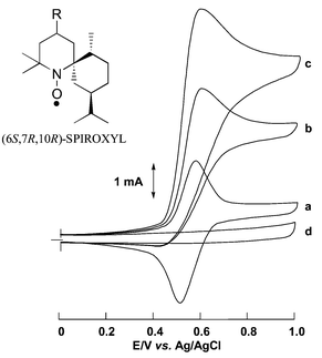 Cyclic voltammograms of a (6S,7R,10R)-SPIROXYL-modified GF electrode (1.0 × 1.0 × 0.5 cm) at 50 mV s−1 in 0.1 M NaClO4/CH3CN: with (a) 0 M 3-methyl-1,5-pentanediol; (b) 0.1 M 3-methyl-1,5-pentanediol and 0.2 M 2,6-lutidine; (c) 0.2 M 3-methyl-1,5-pentanediol and 0.2 M 2,6-lutidine; (d) 0.1 M 3-methyl-1,5-pentanediol on a bare GF electrode.