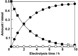 Macroelectrolysis of 3-methyl-1,5-pentanediol using the (6S,7R,10R)-SPIROXYL-modified GF electrode in the presence of 2,6-lutidine: (■) 3-methyl-1,5-pentanediol, (○) (R)-3-methyl-δ-valerolactone and (●) (S)-3-methyl-δ-valerolactone.