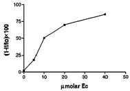 Oxidant activity of radical 2 against (−)-epicatechin. The results are plotted as the molar percentage (1 −
If/Io) × 100 (Io initial peak intensity of the radical signal in the EPR; If final peak intensity) of reduced radical from a 100 μM solution in chloroform–methanol (2∶1) in the presence of (−)-epicatechin at different concentrations.