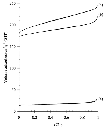 N2 sorption isotherms of (a) fresh H+-SAPO-34, (b) NH4+-SAPO-34 after 25 h steaming and (c) H+-SAPO-34 after 25 h of steaming.