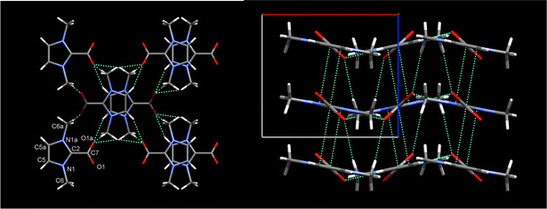 Packing and hydrogen-bonding in the crystal structure of 1,3-dimethylimidazolium-2-carboxylate showing the columnar ±b
π–π stacking of imidazolium rings along the c axis and C–O⋯H hydrogen bonding in the ab plane (left), and the undulating sheet structure in the ab axis (right).