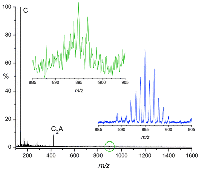 The positive ion ESI mass spectrum of 1 in the ionic liquid [C4mim][PF6], diluted in methanol to a concentration of 0.1 pmol L−1 in 1. The green isotope pattern of 1 is the raw data from the full scan; the blue isotope pattern is a slow scan of the 885–905 m/z region.