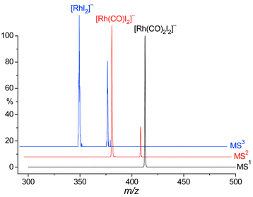 Negative ion ESI-MSn spectra of a dilute methanol solution of the ionic liquid [C4mim][Rh(CO)2I2]. MS1 selected the parent ion at 413 m/z; MS2 and MS3 show second and third generation daughter ions at 385 and 357 m/z. No further fragmentation of the complex was possible.