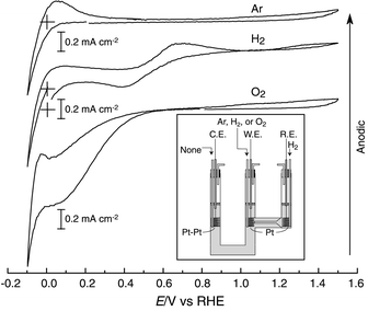 Cyclic voltammograms for Im/HTFSI neutral salt at 130 °C. The crosses correspond to ‘zero’ current at the potential of 0 V. Scan rate is 50 mV s−1. W.E. is a Pt-wire in Ar, H2 or O2 atmosphere, C.E. is a Pt-black wire in H2 atmosphere and R.E. is a Pt-wire in H2 atmosphere. Inset shows the schematic diagram of the two-compartment cell used.