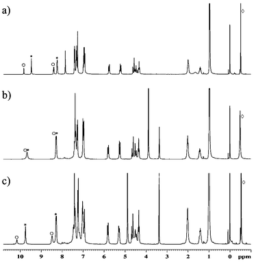 NMR spectra of the mixture of 2·TMACl(○) and 2·TMABr(*)
(300 MHz, ⋄ TMA+). a) in CDCl3, 300 K; b) CDCl3–MeOH 9∶1, 300 K; c) CDCl3–MeOH 9∶1, 253 K.