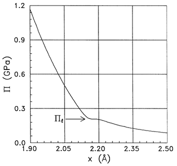 Electrostriction pressure Π(x) as a function of the reduced distance x from the centre of the ion. The arrow marks the transition value Πt of the electrostriction pressure.