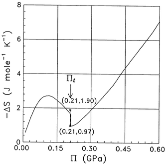 Change in entropy −ΔS(Π) as a function of the electrostriction pressure. The numbers in the brackets mark the coordinates (Π,−ΔS) of the lower and upper limits of the discontinuity at the transition value Πt of the electrostriction pressure.