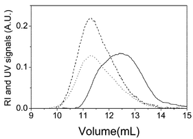 Raw signal from the detectors as function of elution volume for PMMA (solid line: RI detector) and PS (dash line: UV and dot line: RI detectors) homopolymers.