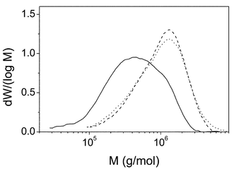 Molecular weight distributions for PMMA (solid line, obtained from RI detector) and PS (dash line from UV and dot line from RI) homopolymers.