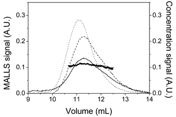 Chromatogram for polystyrene showing the RI signal (solid line) UV signal (dashed line) and the MALS signal at 90°
(dotted line). Solid circles are the values of RSi used in eqns. (17) and (18).