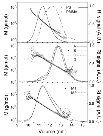 Logarithm of molecular weight versus elution volume for all the systems studied. The corresponding RI signals are also shown.