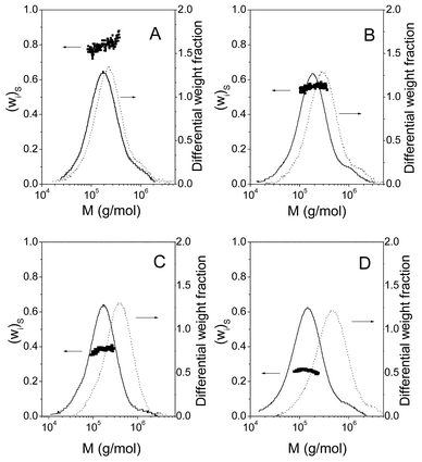 Molecular weight distributions for copolymers A through D calculated from MALS and RI detector (solid lines) or MALS and UV detector (broken line). Solid circles represent the values of styrene weight fraction calculated according to eqn. (18).