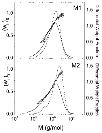 Apparent molecular weight distributions and styrene weight fraction for each slice of mixtures M1 and M2. See legend of Fig. 3.