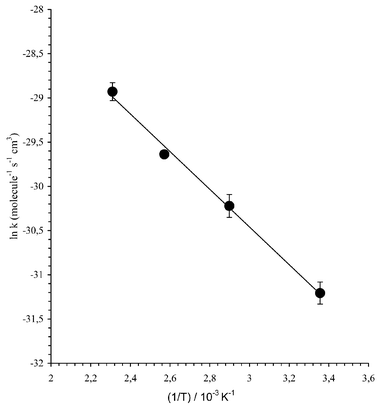 Example of Arrhenius plots for the reactions of NO3 with 2,2-dimethylpropanal.