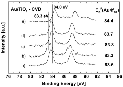 Influence of the pretreatment on the Au 4f7/2 binding energy of a Au/TiO2 catalyst after different pretreatments: (a) as synthesized with chemical vapor deposition, (b) after subsequent reduction in a hydrogen flux at 573 K for 2 h, (c) after 2 h in an air flux at 673 K, (d) and additional 2 h in an air flux at 773 K and 2 h in a hydrogen flux at 773 K, (e) and 2 h in an air flux at 773 K. The maxima of the Au 4f7/2 peaks are listed. The error range is ±0.1 eV.