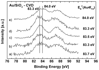 Influence of the pretreatment on the Au 4f7/2 binding energy of a Au/SiO2 catalyst after different pretreatments: (a) as synthesized with chemical vapor deposition (binding energy 83.7 eV), (b) after subsequent reduction in a hydrogen flux at 573 K for 2 h (83.2 eV), (c) after 2 h in an air flux at 673 K (83.3 eV), (d) and additional 2 h in an air flux at 773 K and 2 h in a hydrogen flux at 773 K (83.0 eV), (e) and 2 h in an air flux at 773 K (83.8 eV). The maxima of the Au 4f7/2 peaks are listed. The error range is ±0.1 eV.