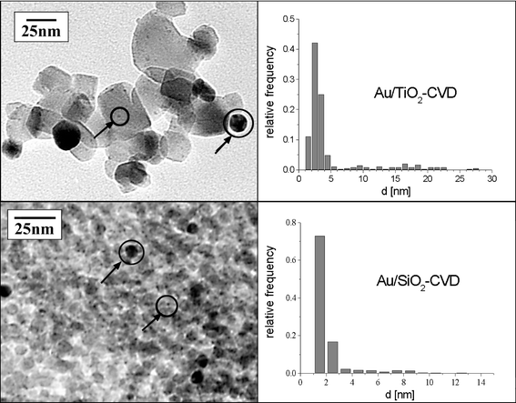 TEM overview (left) and gold particle size distribution of the catalyst Au/TiO2-CVD (upper row) and Au/SiO2-CVD (lower row). In the TEM images gold particles are indicated by arrows.