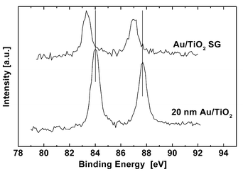 Comparison of the Au 4f7/2 spectra of Au/TiO2-SG and a XPS reference sample, consisting of gold particles (mean diameter 20 nm) on TiO2. The values for bulk gold are marked with lines.