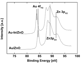 Au 4f spectra of Au/ZnO and Au–In/ZnO after hydrogen pretreatment at 573 K. Next to the Au 4f peak system the Zn 3p peaks are presented.