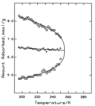 The capillary coexistence curve for the first-order phase transition. ◇; amount adsorbed at the top, and ○; the amount adsorbed at the bottom of each step for isotherms at T < 255 K. The solid line passing through these points represents the phase boundary as calculated from eqns. (9) and (10). The rectilinear diameter (+), intersects the phase boundary line at the capillary critical point.