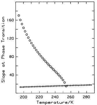 Isotherm slope at the capillary phase transition. ○, step slope for T < 255 K; +, inferred (T < 255 K) or actual (T > 255 K) slope of the BET isotherm at the capillary critical density as calculated from eqn. (2).