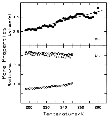 (a) Pore volume, estimated by extrapolation of the plateau region to saturation pressure. The solid line represents values calculated from eqn. (8). Shortened plateau regions lead to increased scatter at higher temperatures. (b) Pore radii and film thickness; ○, pore radii calculated for the top and, +, for the bottom of each isotherm step. The difference between these two values is nearly constant, ca. 0.12 nm, showing that the range of pore sizes is very narrow. Also shown is the film thickness at the onset of each step (◇), as calculated from eqn. (12).