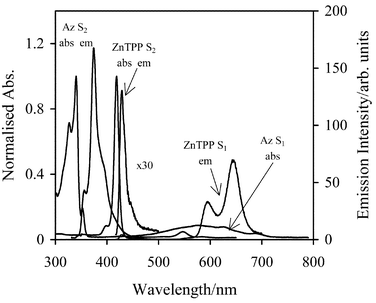 The absorption and emission spectra for Az and ZnTPP in CH2Cl2. The absorbances are normalised to the maximum optical density. ZnTPP S2 emission peak is amplified 30 times. abs is the absorption band, while em is the emission band.