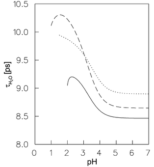 Reorientation time of bulk water molecules of the electrolyte as function of the pH at 298.15 K. The solid line represents the electrolyte mixture Na(H)ClO4μ = 0.10 mol dm−3; the dashed line the electrolyte mixture Na(H)ClO4μ = 0.01 mol dm−3 and the dotted line the electrolyte mixture Co(ClO4)2/Na(H)ClO4μ = 0.10 mol dm−3.