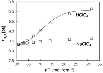 Rotational reorientation time of bulk water versus ionic strength of the NaClO4 and HClO4 electrolytes. The solid line is eqn. (27).