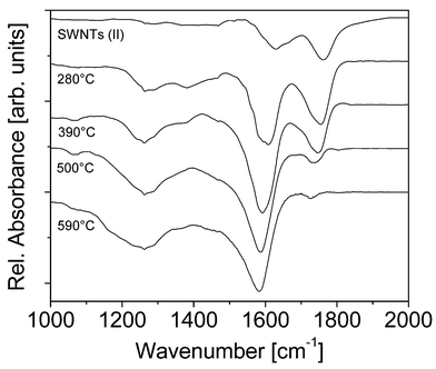Background subtracted IR absorption measurements for an SWNT (II) thin film annealed to various temperatures in argon: see text for details. Shown are relative absorptions for the 1000–2000 cm−1 spectral range after background subtraction. The data sets are shown offset to each other for clarity. They indicate loss of –COOH and partial conversion of intercalated NO3− to covalently bound NO2.