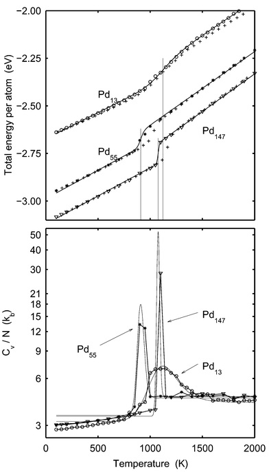 Upper panel: The total energy per atom for Pd13
(rings), Pd55
(stars) and Pd147
(triangles)
versusT according to the MC-CAN simulations. The plusses represent the outcome from the MD-NH simulations in ref. 22. The solid lines are the caloric curves given by eqn. (20). The parameters of the model DOS are adjusted to fit the MC-CAN energy data. The vertical lines indicate the melting points given by eqn. (21). From the left, the lines correspond to Pd55, Pd147 and Pd13, respectively. Lower panel: Cv per atom from the MC-CAN simulations of Pd13
(rings), Pd55
(stars) and Pd147
(triangles)
versusT. The solid lines are derived from eqn. (20). NB: logarithmic scale on the ordinate.
