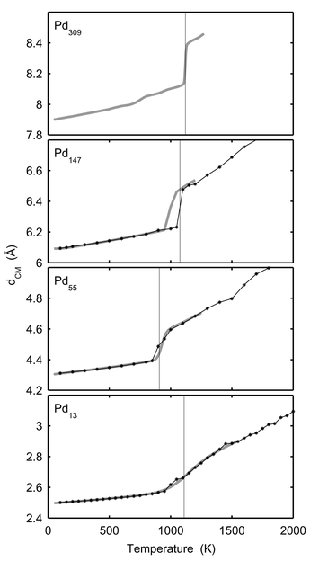 The average distance to the centre of mass, dCM, versusT for Pd13, Pd55, Pd147 and Pd309. The star-lines show canonical MC-CAN results. The thick grey lines are the converted microcanonical MC-MICRO results. The vertical lines indicate the melting points in Table 1
(for Pd309 according to Table 2).