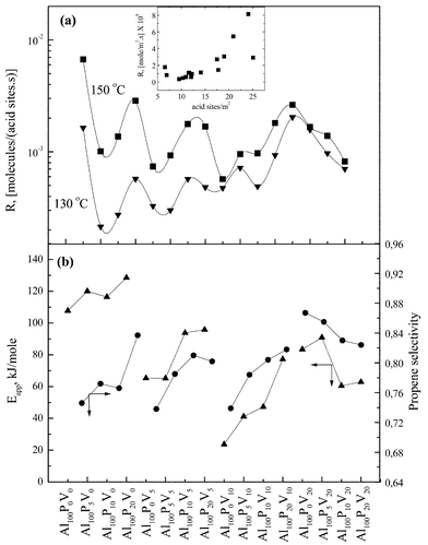 Variation of (a) catalytic activity at 130 and 150 °C expressed as molecules decomposed per surface acid site per second; in an including graph the rate of dehydration as a function of the number of acid sites is shown. (b)
Eapp values for low reaction temperatures (▲) and selectivity to propene (●).