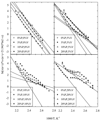 Arrhenius plots for the isopropanol decomposition drawn according to eqn. (5).