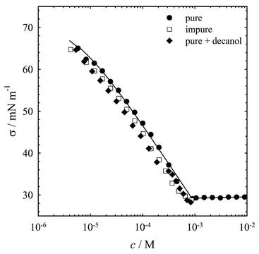 Surface tension σ as a function of the C10E4 concentration c for three different samples (● pure sample, □ impure sample, ◆ pure sample + decanol) at T = 22 ± 1 °C. The error is about the size of the symbols. The line represents the best Langmuir–Szyskowski fit for the pure surfactant, leading to a c.m.c. of 8.6 × 10−4 M. Note that for the impure samples surface tension measurements for c ⩾ 10−3 M were not possible at the chosen temperature. According to the lower miscibility gaps shown in Fig. 1 the solutions demix.