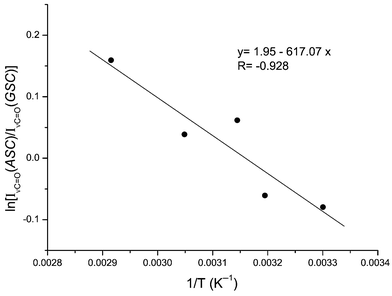 Van't Hoff plot of ln [IνCO(ASC)/IνCO(GSC)]
vs 1/T
(K−1) for DMG-Me.