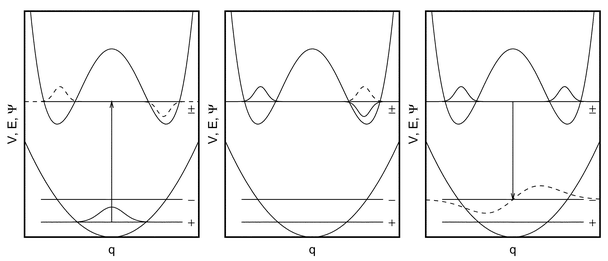 Schematic representation of a measurement of the parity violating energy difference for systems which are chiral in an electronically excited state (|ΔE±| ≪ |2Vpv|) but achiral in the electronic ground state (|ΔE±| ≫ |2Vpv|). Starting from a state with well-defined parity in the electronic ground state, we create with the first electronic transition a rovibronic state of well-defined parity in the electronically excited state (left part of the figure; dashed curves are used for emerging, solid curves for already present states). Under the influence of the parity violating potential in this rovibronic state, a transformation to the state of opposing parity will take place (middle part) which can selectively be probed with a second transition to a state of well-defined parity, for instance in the electronic ground state of the molecule (right part of the figure).