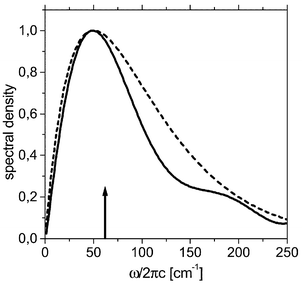 Normalized spectral density for the interaction between the solvent and the low-frequency system mode νlow; solid-molecular dynamics result (eqn. (16), smoothed for visual clarity), dashed-Ohmic form with ω(I)c/2πc = 50 cm−1
(eqn. (17)). The arrow indicates the value of the transition frequency where the spectral density is “probed”.