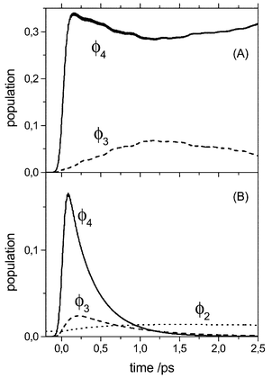 Diabatic state populations after excitation with a laser field having a Gaussian envelope of width 130 fs and being centered at t = 0 fs. The excitation is resonant with the main νs dominated absorption peak at 2288 cm−1 and the field strength is taken as 0.001 Eh/(ea0√amu). Panel (A) and (B) correspond to the coherent and dissipative evolution, respectively, using the parameters given in Fig. 3.