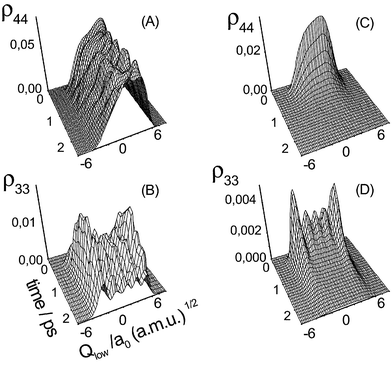 Diabatic state wave packet dynamics along the low-frequency mode according to eqn. (25)
((A) and (B) coherent limit, (C) and (D) dissipative limit). (Note that the grid along the time axis is wider in panel (C) for visual clarity.)