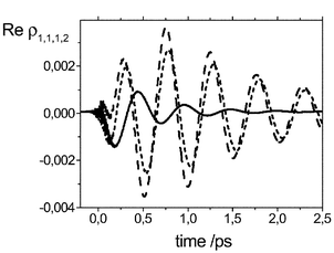 Time evolution of the coherence density matrix element ρ1,1,1,2 obtained using the Bloch (solid), secular (long dashed), and full (short dashed) Redfield theory.