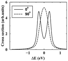 The RXS profile for an isolated atomic-like resonance averaged over molecular orientations. Core excitation to the unoccupied σ orbital. The results of the simulations for θ = 0° and 90° are shown. θ is the angle between k and e. Γ = 0.09 eV. Reproduced from Sałek et al.27
(Copyright American Physical Society).